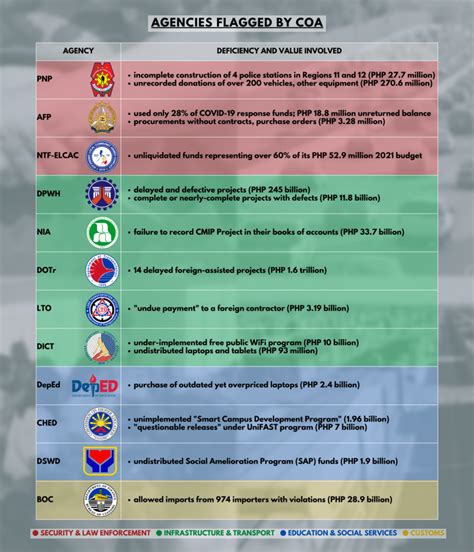 phil coa|Key Officials .